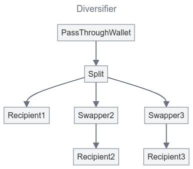 Diversifier flow chart