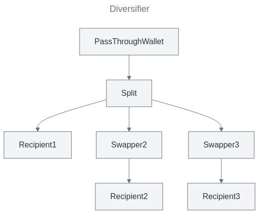 Diversifier flow chart