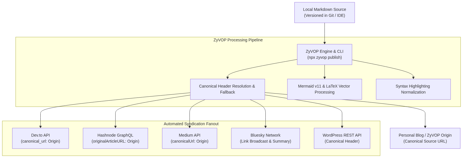 Mermaid Diagram