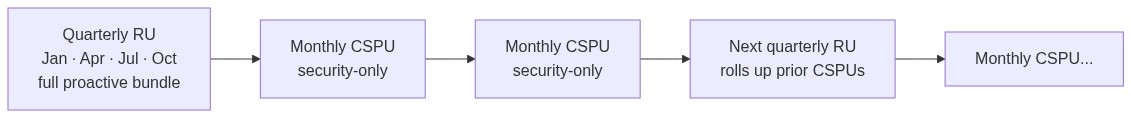 Oracle Patching, Demystified: CPU, RU, RUR — and What Changed in 2026