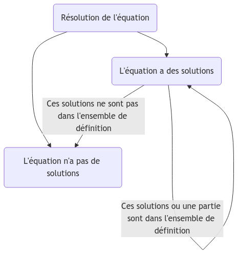 schéma d'écriture des solutions en fonction de la présence de valeurs interdites ou non