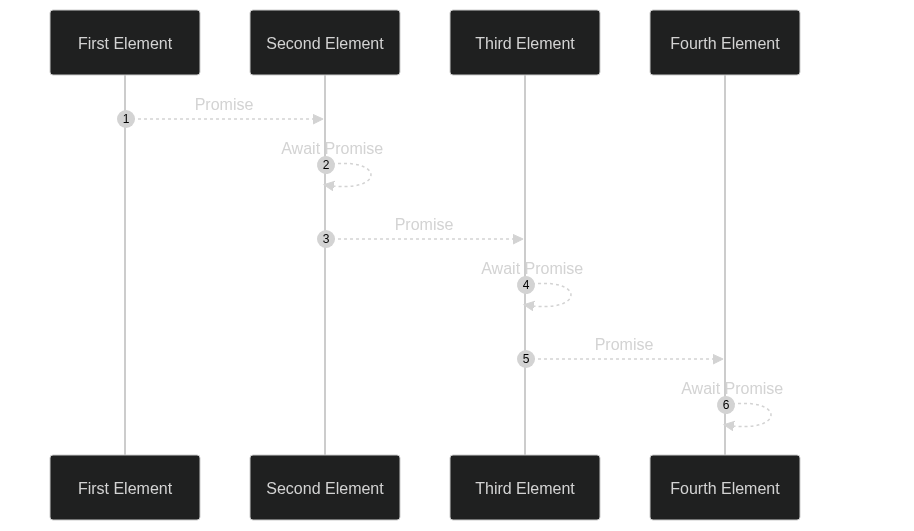 Array reduce asynchronous flow