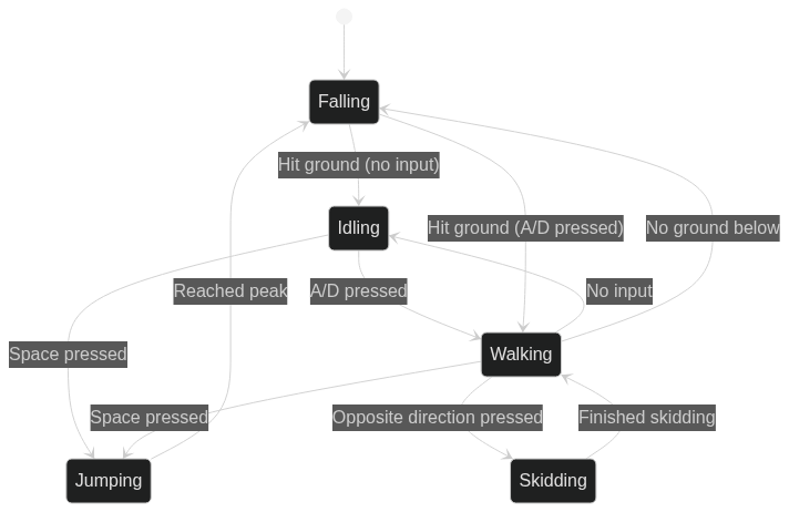 Player State Diagram