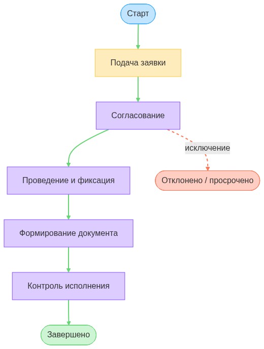Заявка на протокол / совещание у топ-менеджмента: схема процесса