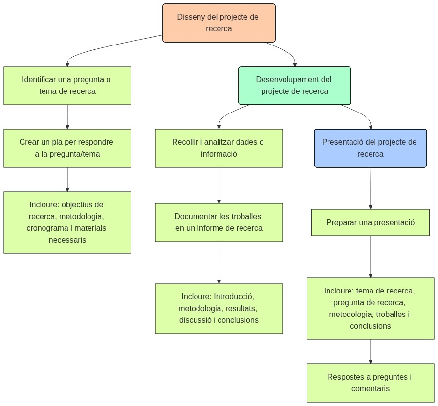 Esquema de l'activitat