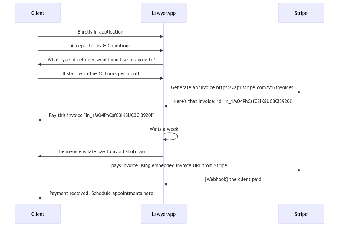 SaaS Integration S﻿equence Diagram Example