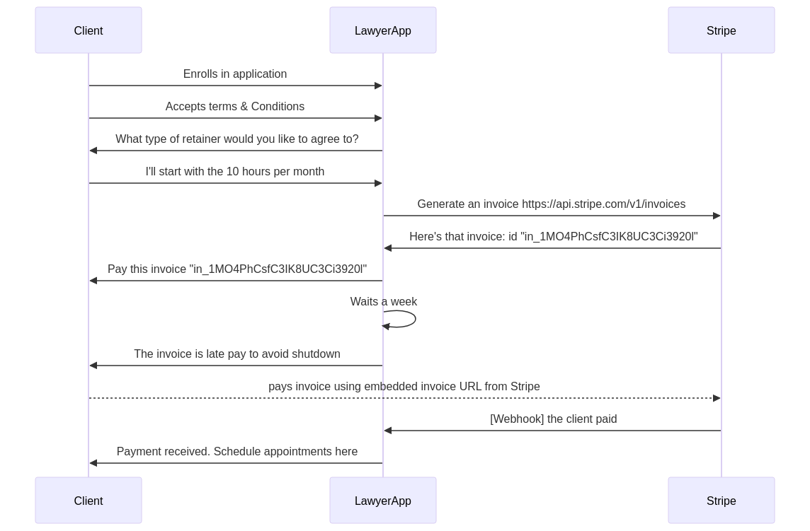 SaaS Integration S﻿equence Diagram Example