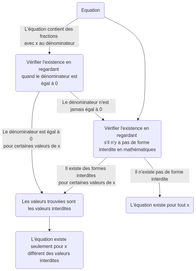 schéma de la vérification de l'existence d'une équation