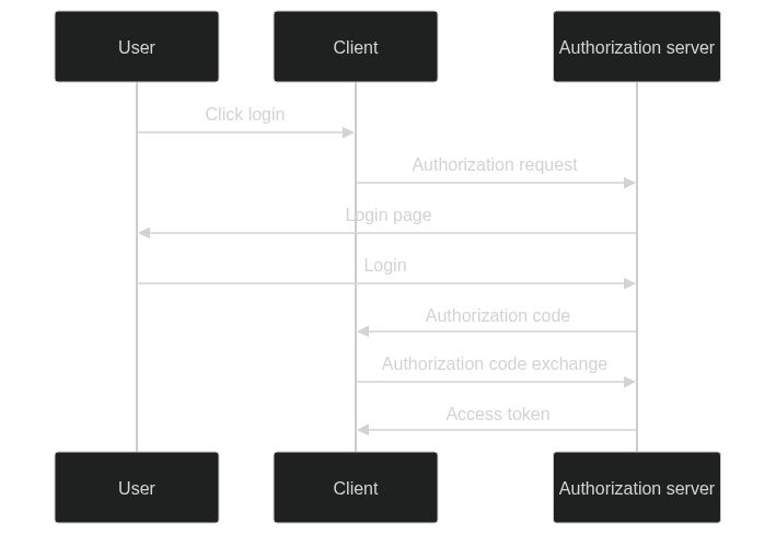 What is PKCE and why you need it?