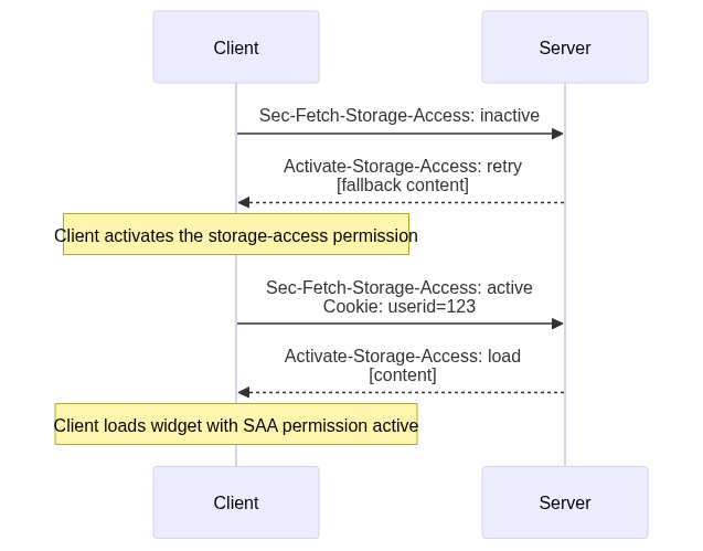 Mermaid diagram showing sequence flow for embedded resource using the two HTTP headers