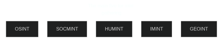 Part of the collection process for INFO