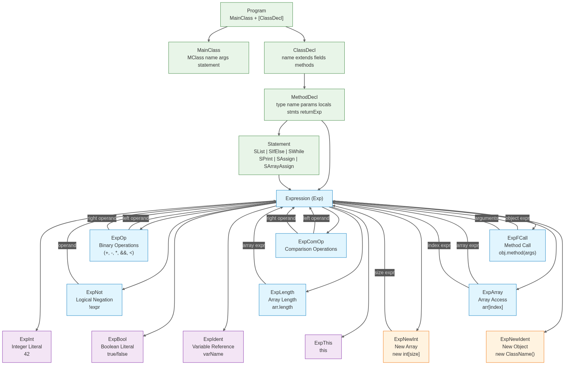 Mermaid diagram: Abstract Syntax Tree for Javaish