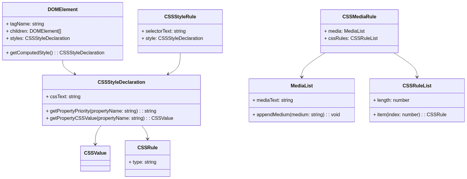 Relationship between CSSOM and DOM