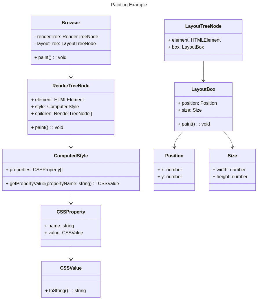 Painting in CSS process diagram