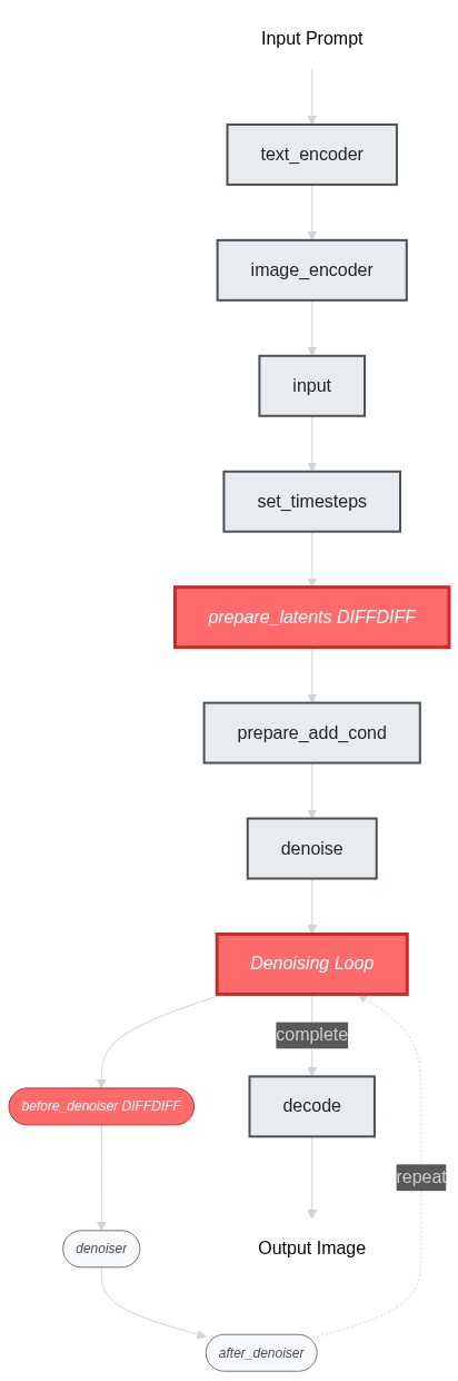 DiffDiff Pipeline Structure