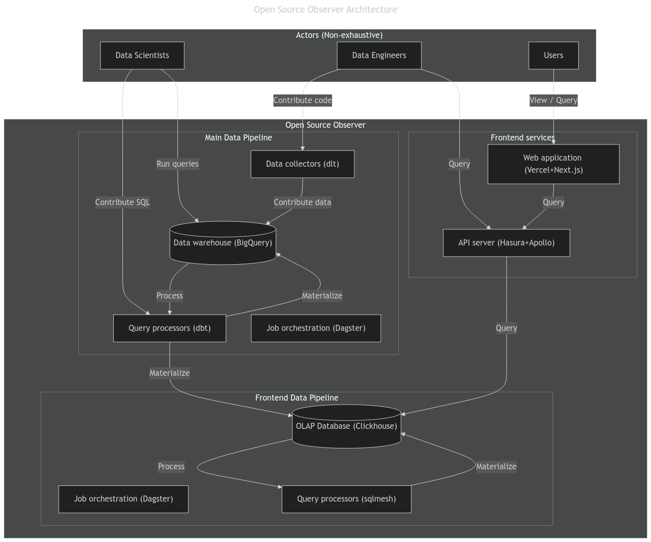 OSO Architecture