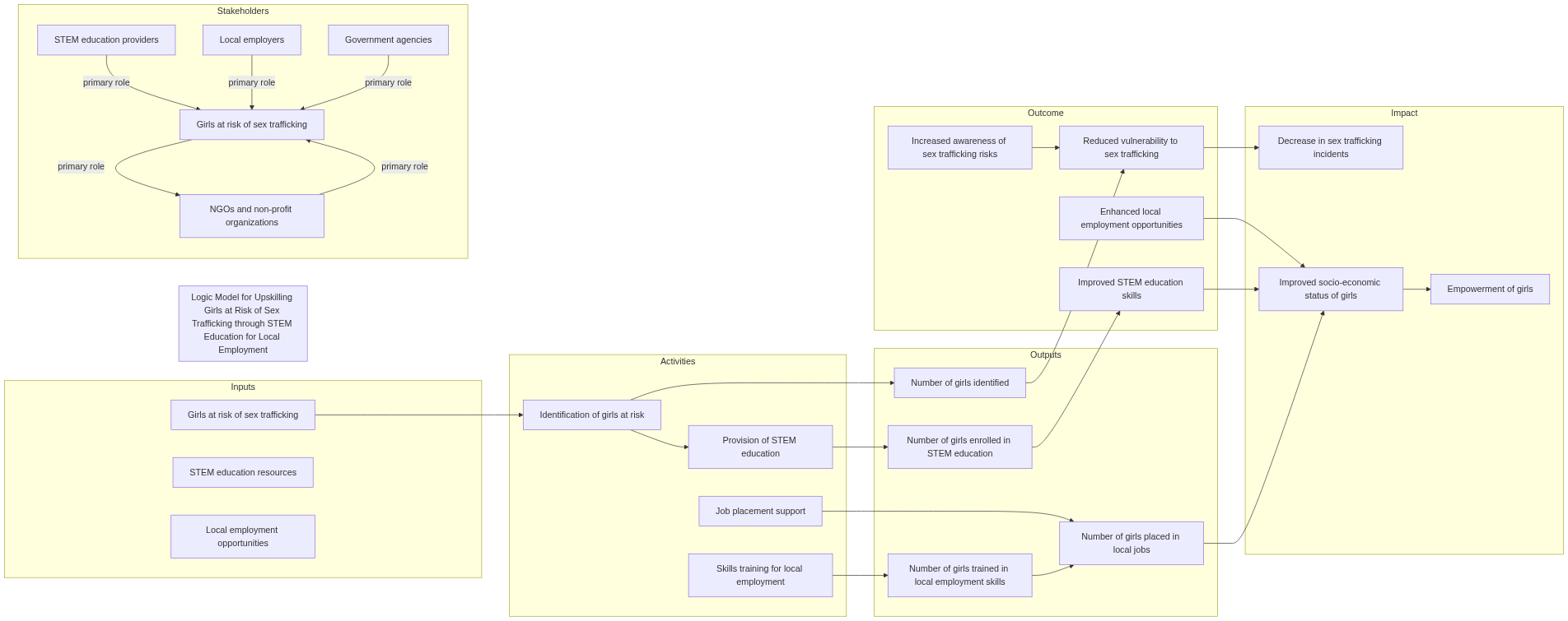 Logic model for education