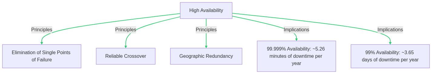 Principles of High Availability