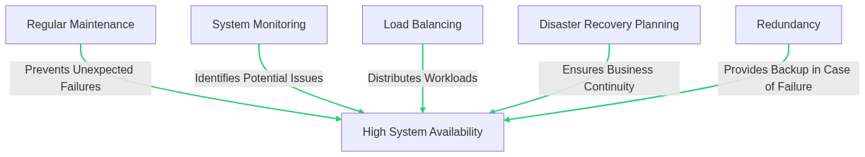 Five Strategies to Enhance System Availability