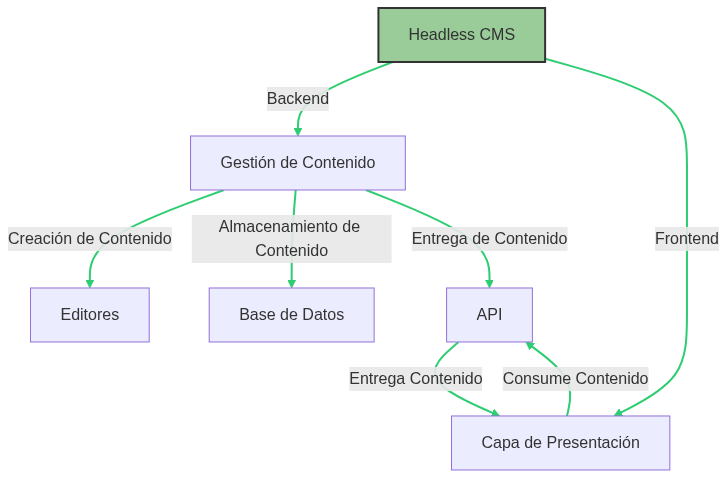 Arquitectura de los Headless CMS