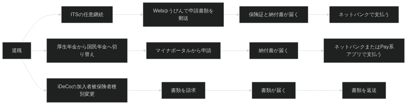 退職後の手続きの流れ