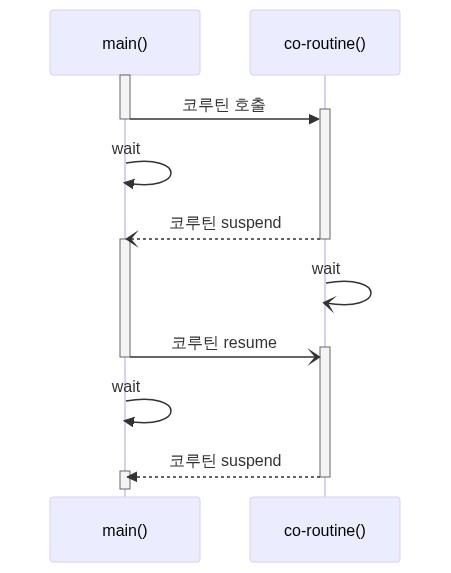 코루틴 coroutine async