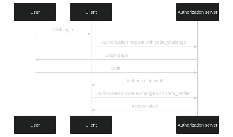 What is PKCE and why you need it?