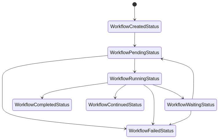 Workflow Status State Machine