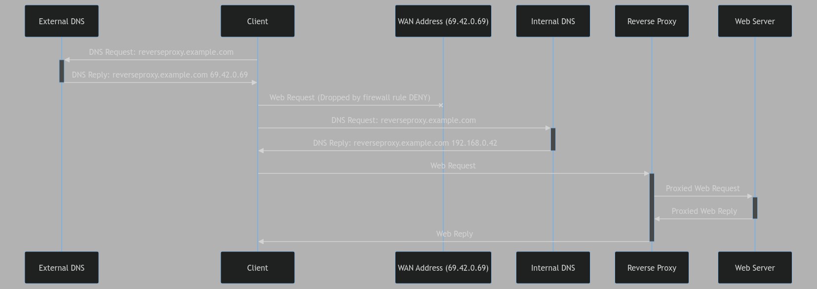 Sequence Diagram - Split-Horizon DNS