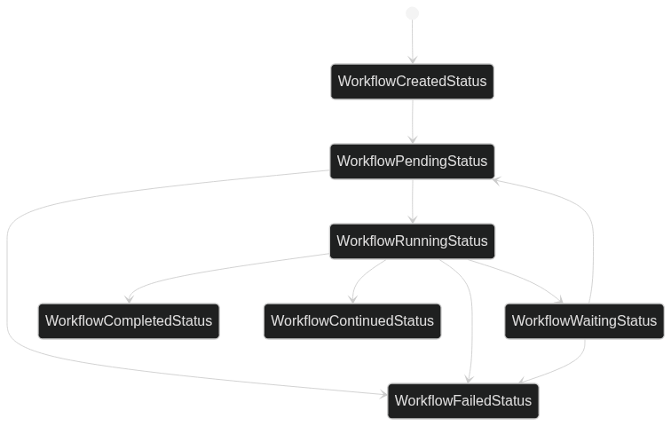 Workflow Status State Machine