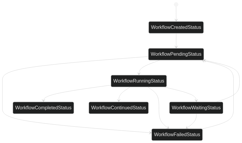 Workflow Status State Machine