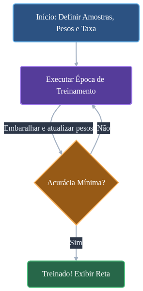 Fluxograma do algoritmo de treinamento: Inicia definindo parâmetros (amostras, pesos, taxa), entra em um loop de execução de épocas para atualizar pesos, verifica se a acurácia mínima foi atingida e finaliza exibindo a reta treinada quando a condição é satisfeita.