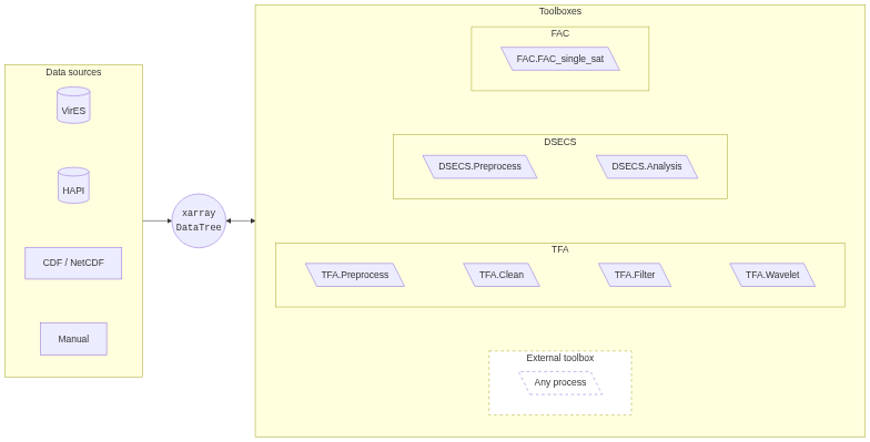 SwarmPAL mermaid diagram