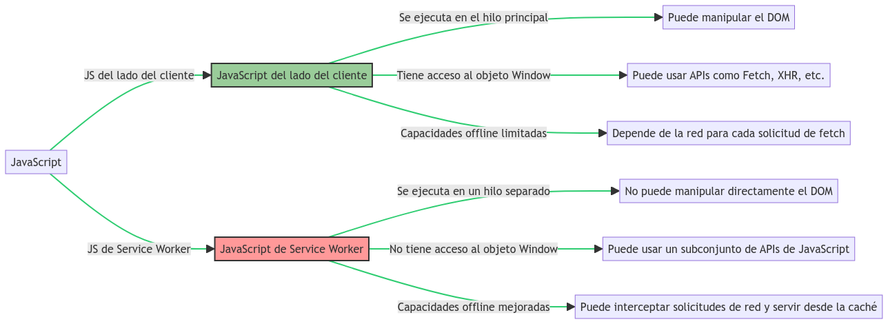 Gráfico de diferencias entre JAvaScript de cliente y JavaScript de Service Worker