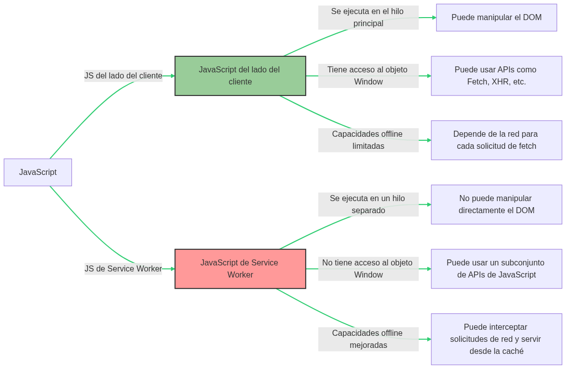 Gráfico de diferencias entre JAvaScript de cliente y JavaScript de Service Worker