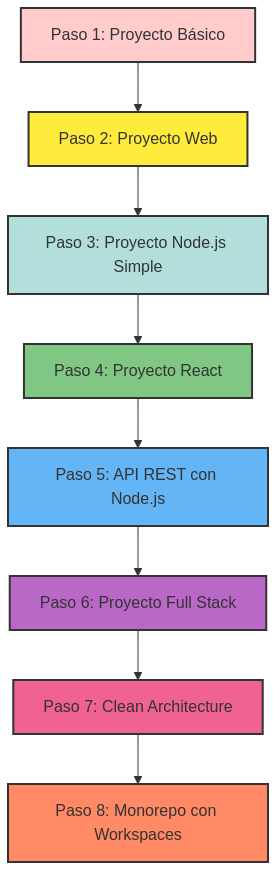 Organizar un proyecto JS por pasos