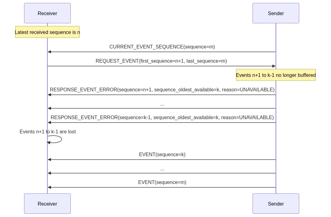 Mermaid Sequence: Requested events unavailable