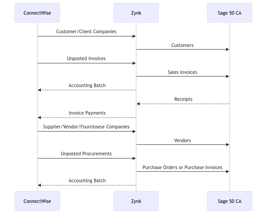 ConnectWise and Sage 50 CA Integration