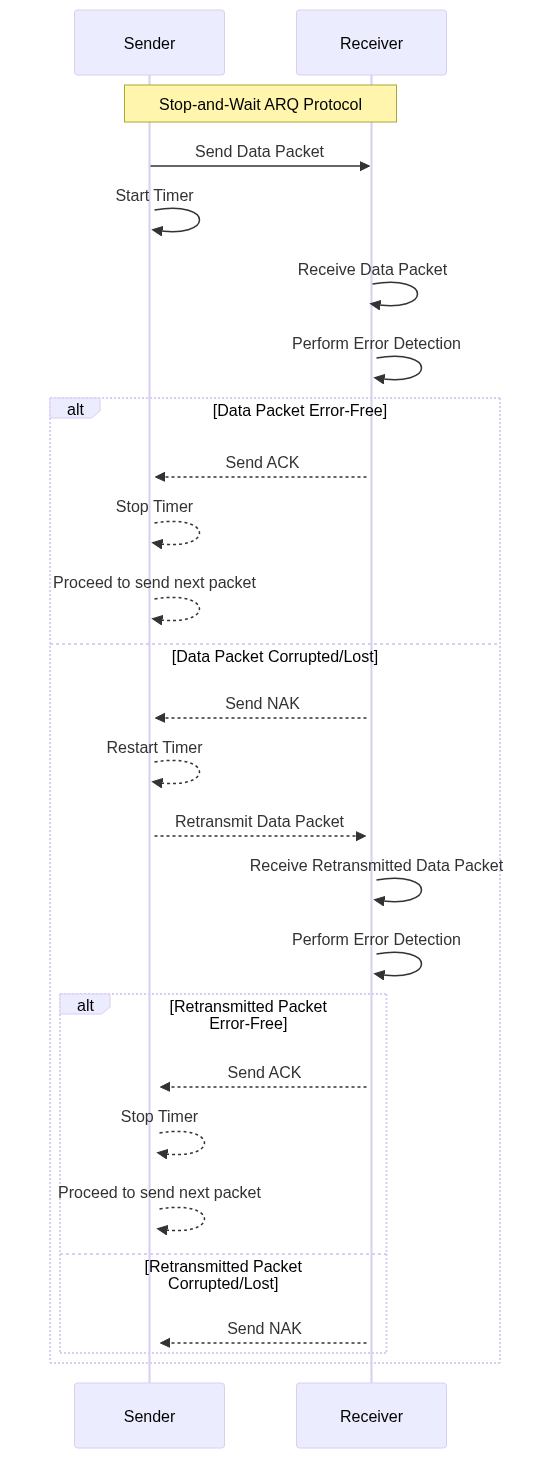 Stop-and-Wait ARQ Protocol