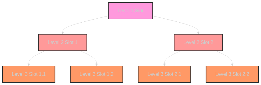 Hierarchical Timing Wheel