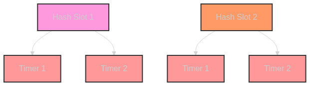 Hashing Wheel with Unordered Timer List