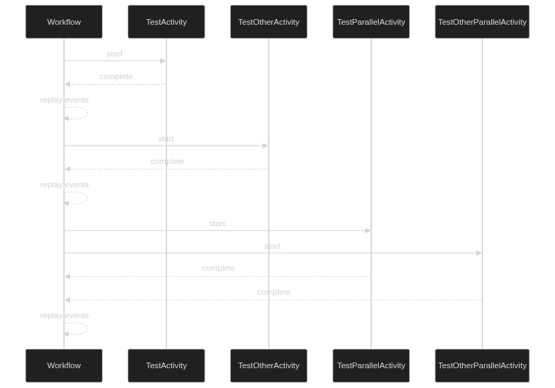 Workflow Sequence Diagram