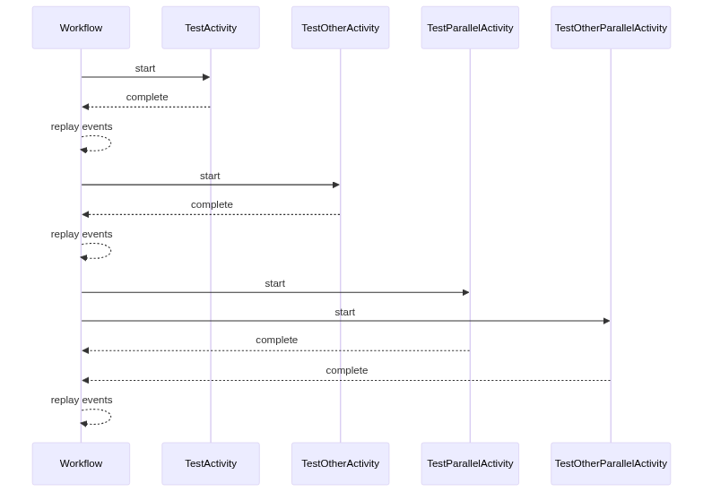 Workflow Sequence Diagram