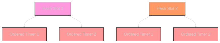 Hashing Wheel with Ordered Timer List