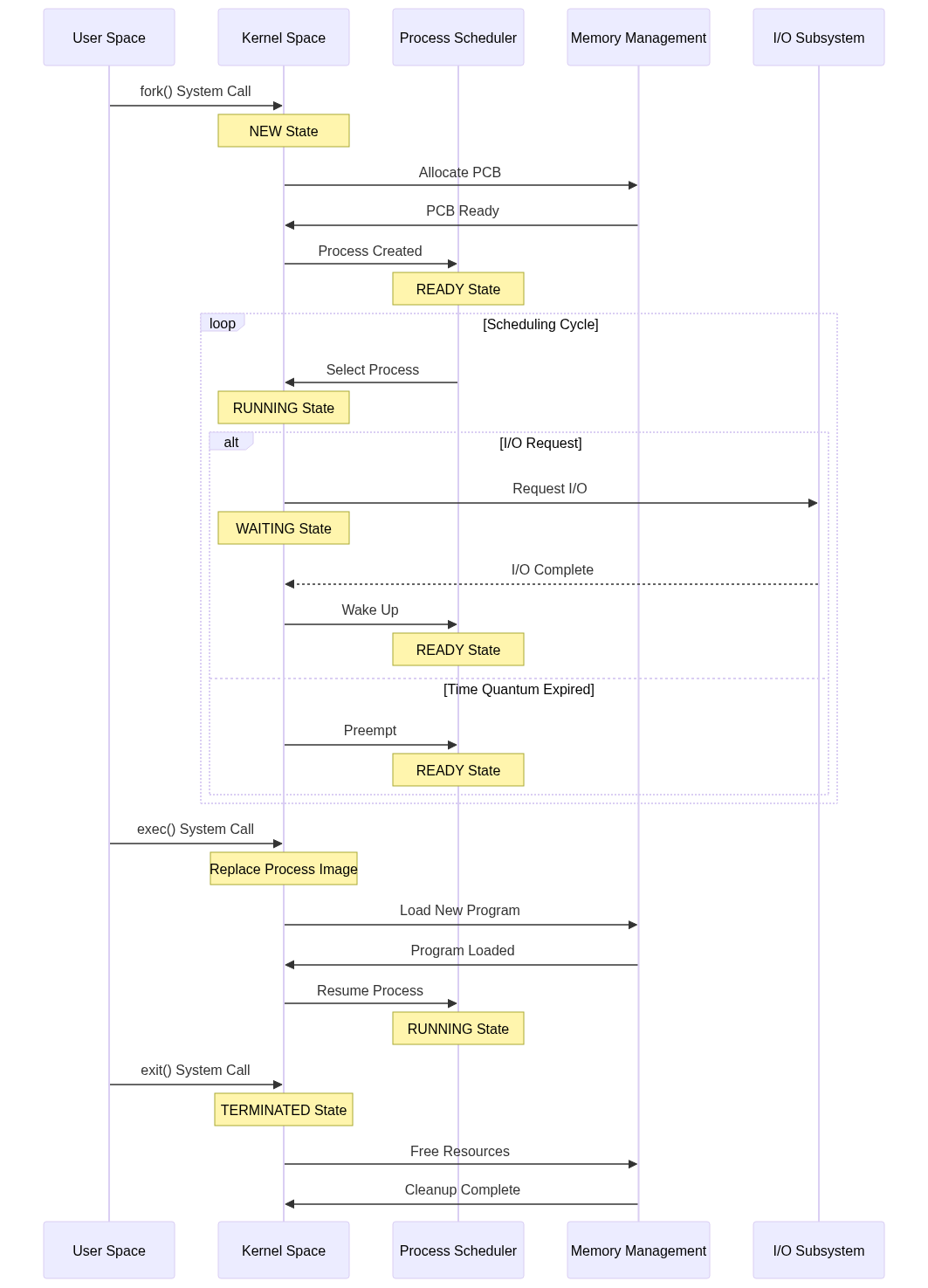 Process Creation Flow