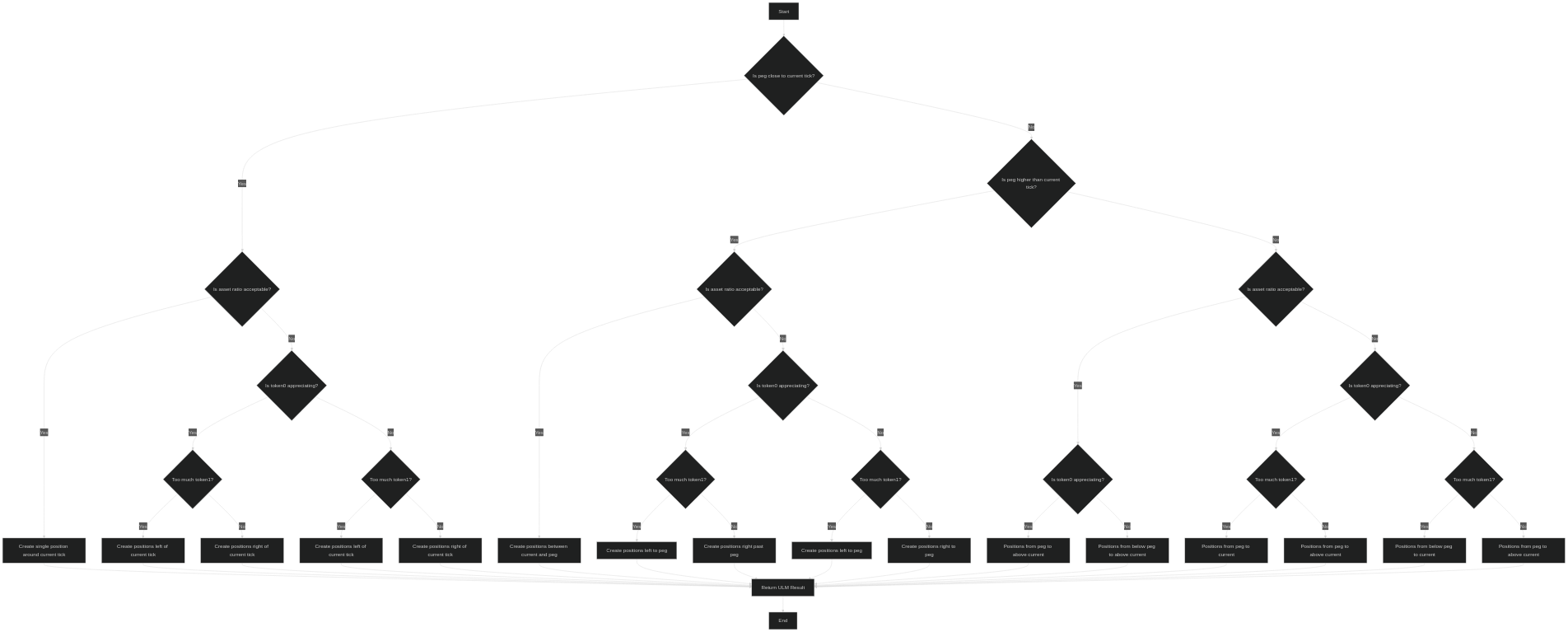 LST Strategy decision tree