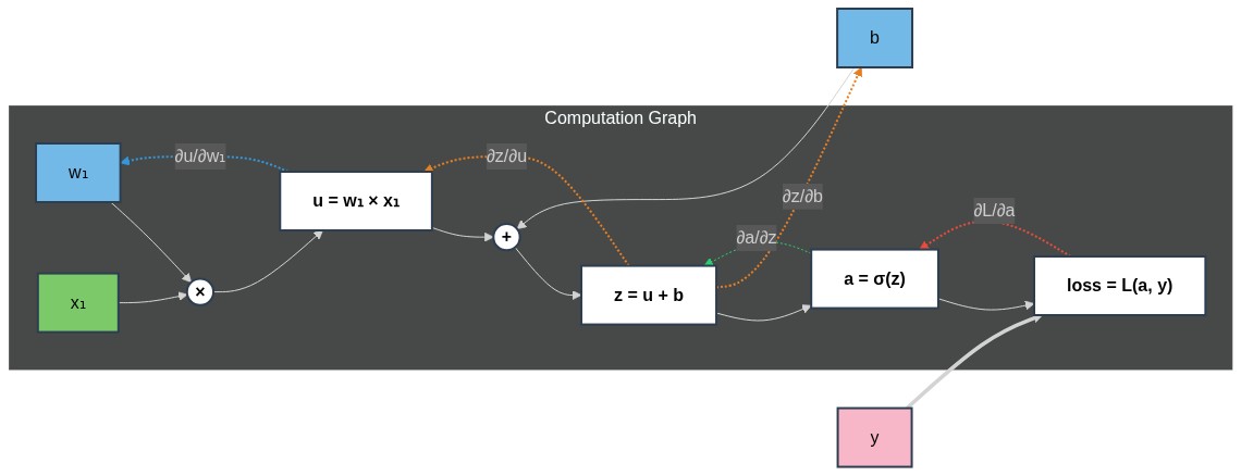 Chain Rule Diagram