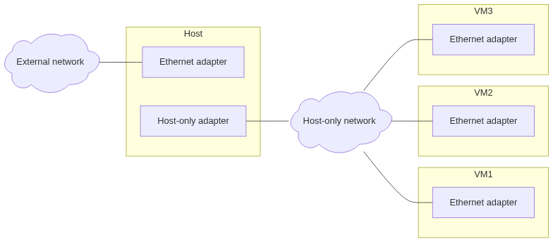 Diagram of a host-only adapter connected to three other VMs