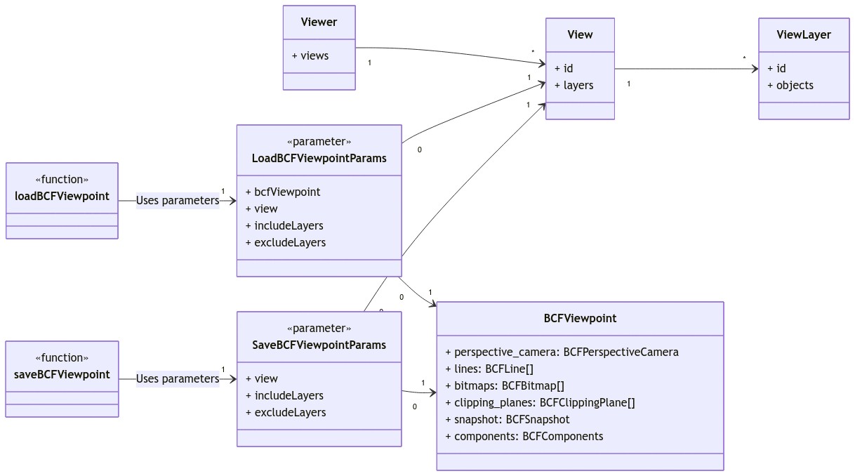 BCF Workflow