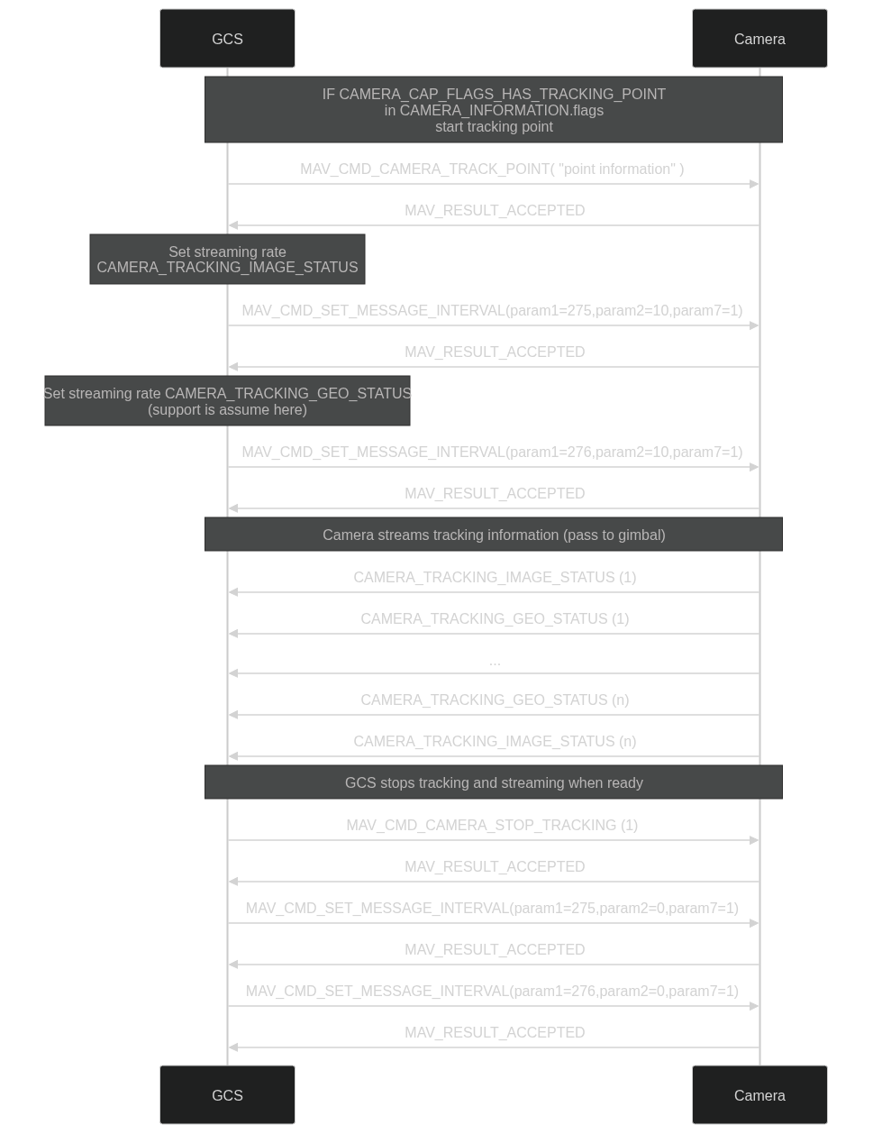 Mermaid Sequence: tracking info
